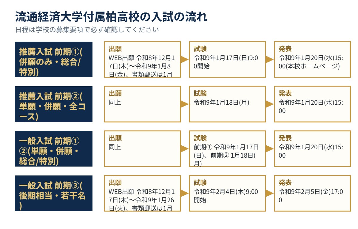 流通経済大学付属柏高校の入試の流れ（出願・試験・発表）