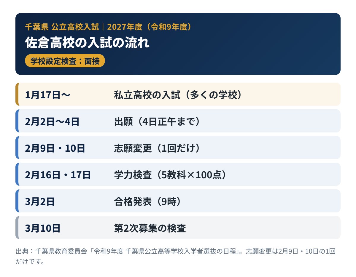 佐倉高校の2027年度入試の流れ(出願・学力検査・合格発表)