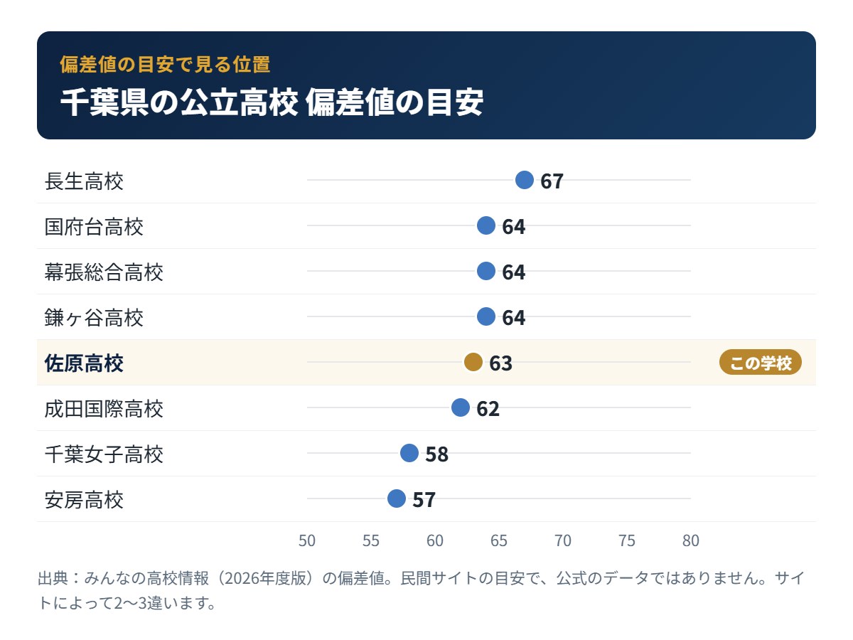 千葉県の公立高校の偏差値の目安と佐原高校の位置