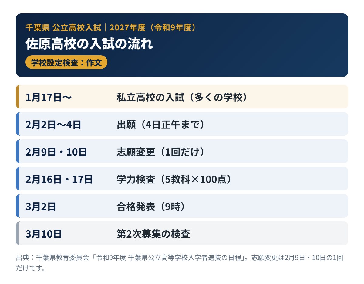 佐原高校の2027年度入試の流れ(出願・学力検査・合格発表)