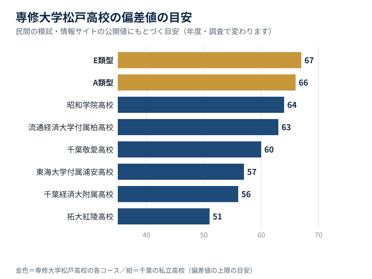専修大学松戸高校の各コースの偏差値の目安と、千葉の私立高校の比較