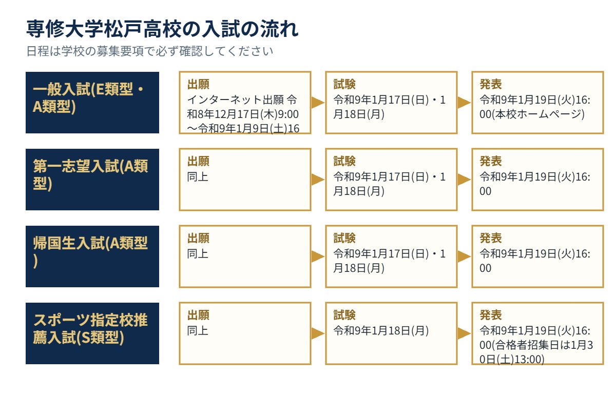 専修大学松戸高校の入試の流れ（出願・試験・発表）