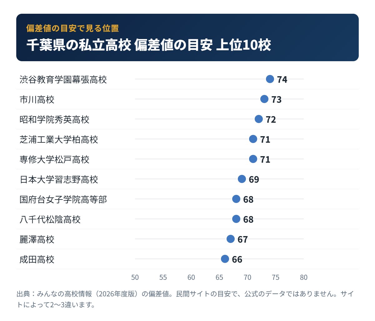 千葉県の私立高校 偏差値の目安 上位10校