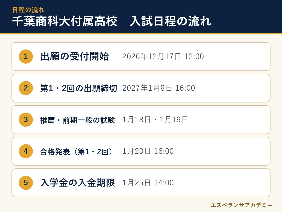 千葉商科大学付属高校の2027年度入試 日程の流れ