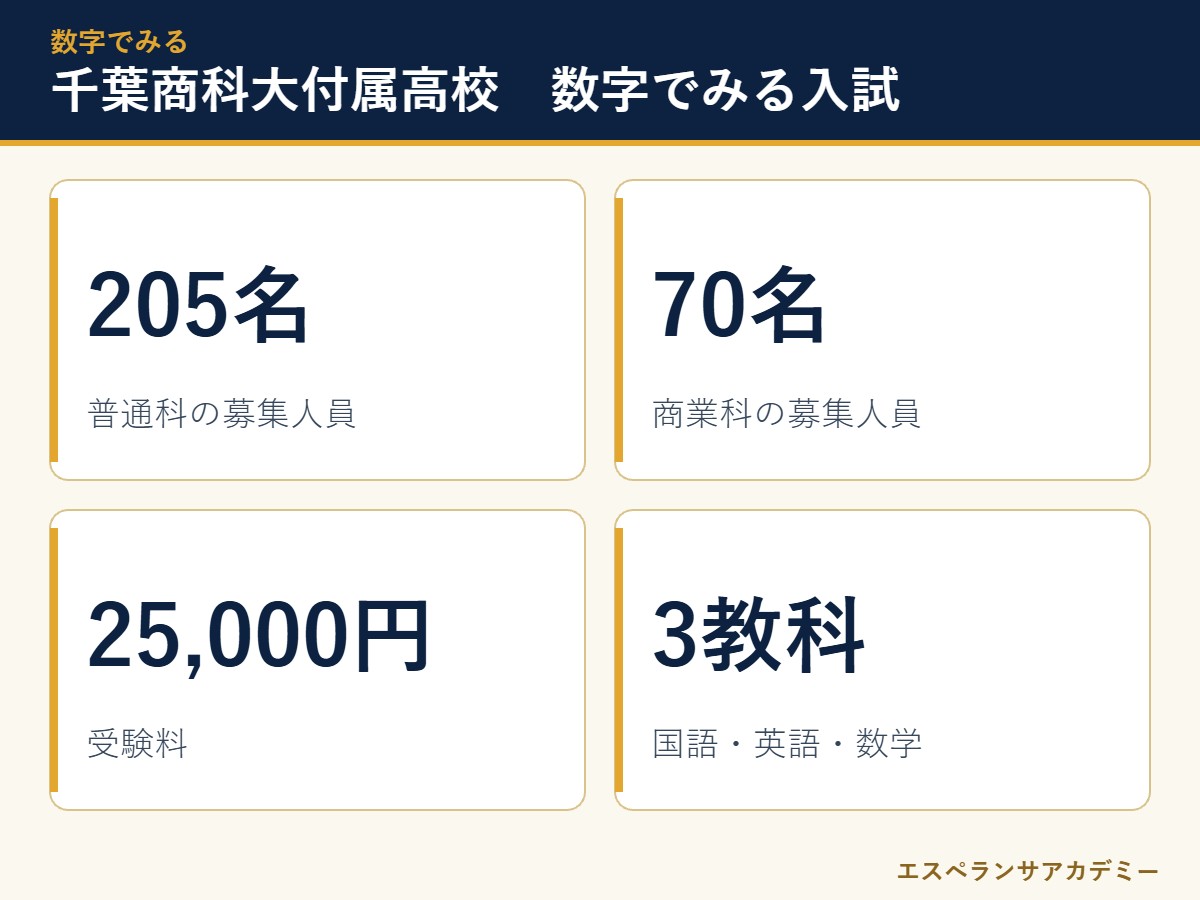 千葉商科大学付属高校の入試 数字のまとめ