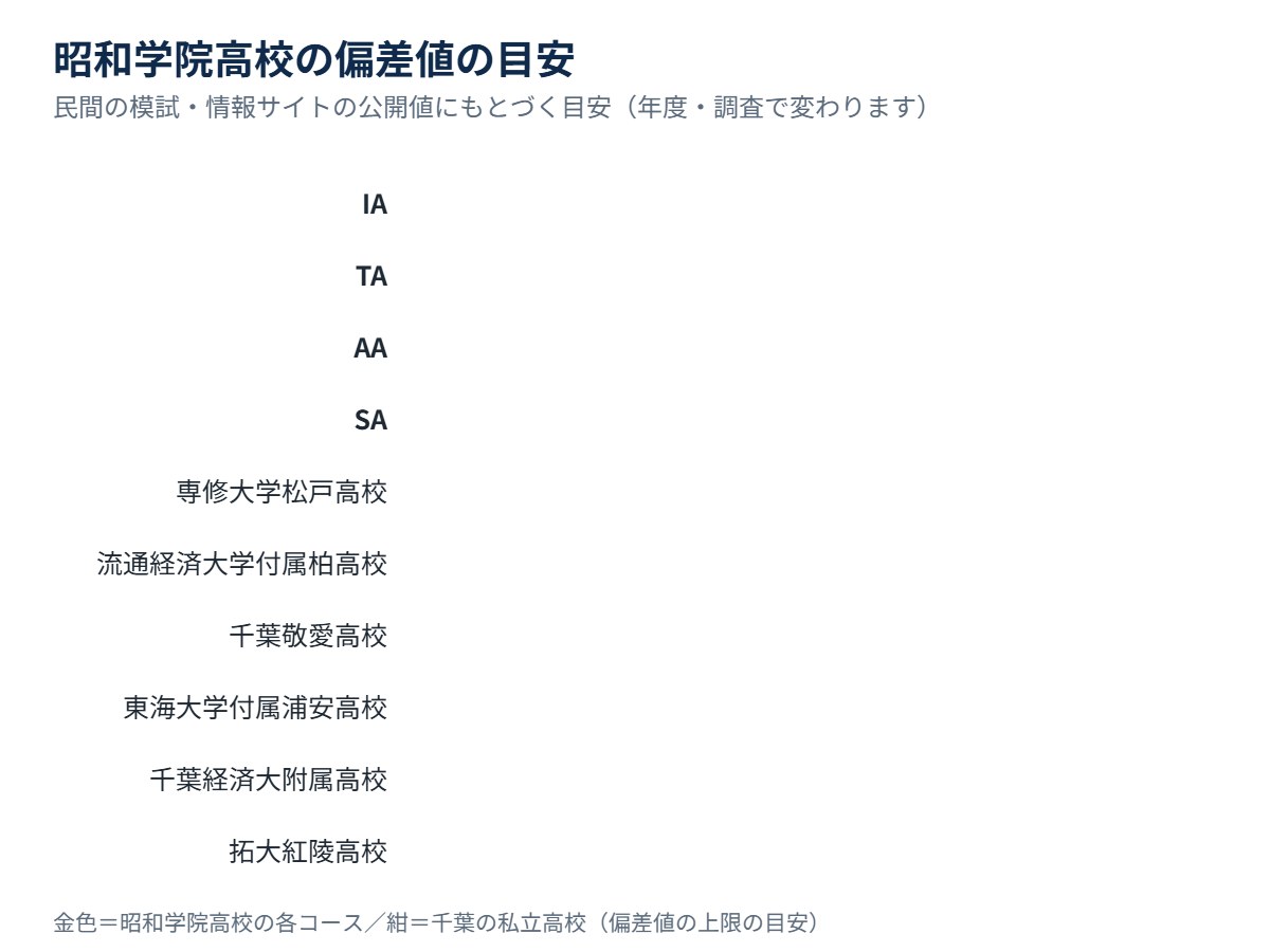 昭和学院高校の各コースの偏差値の目安と、千葉の私立高校の比較