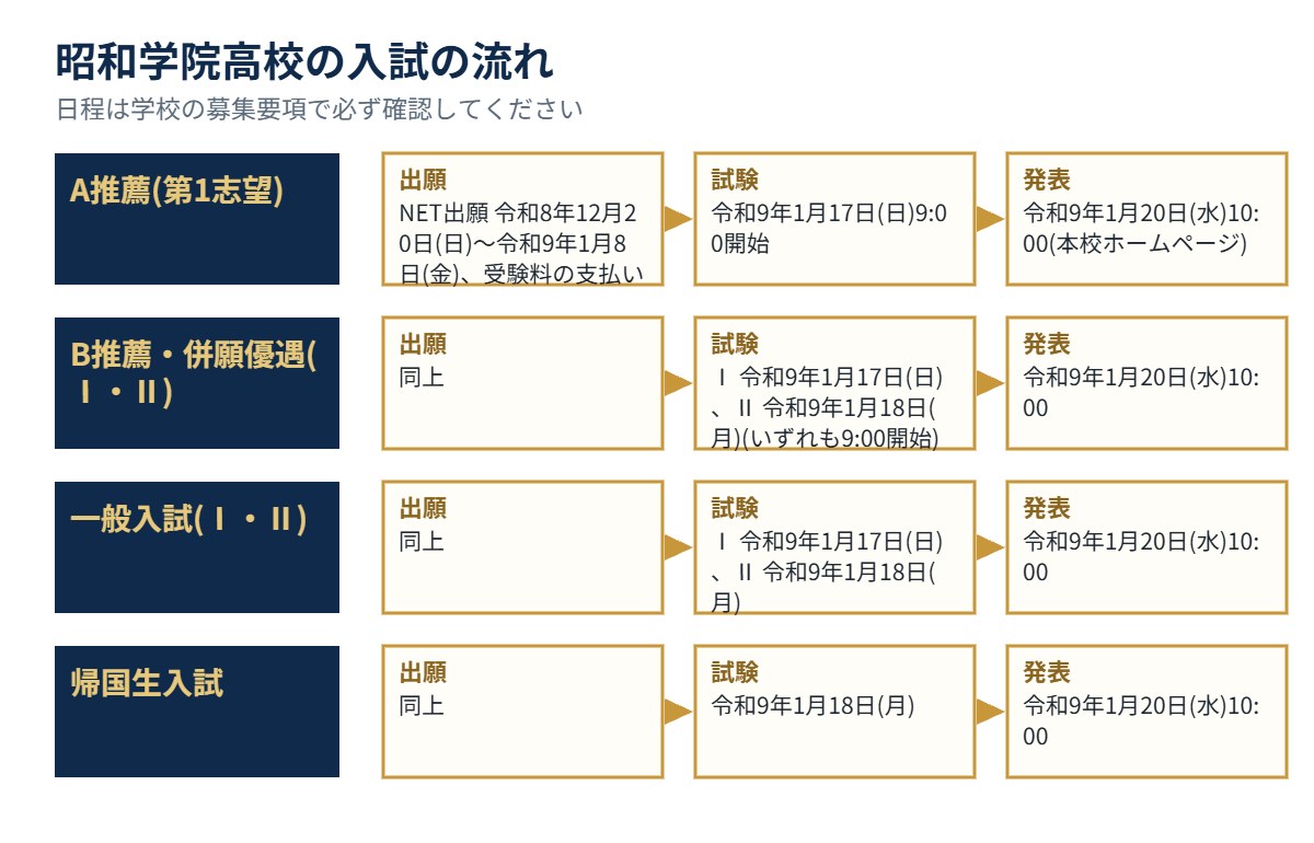 昭和学院高校の入試の流れ（出願・試験・発表）