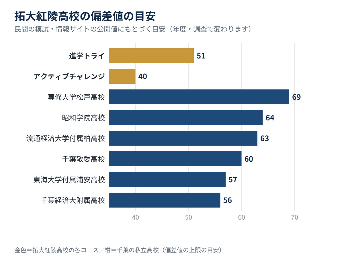 拓大紅陵高校の各コースの偏差値の目安と、千葉の私立高校の比較