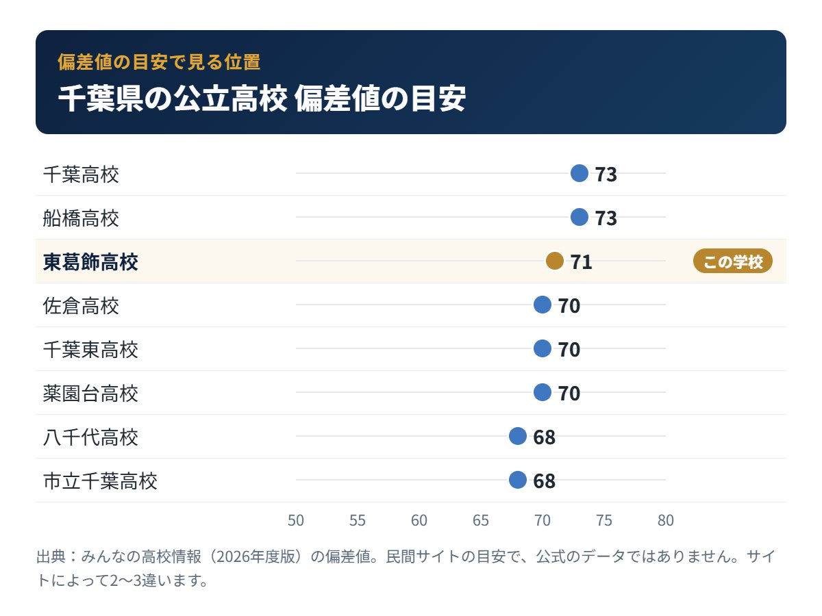 千葉県の公立高校の偏差値の目安と東葛飾高校の位置