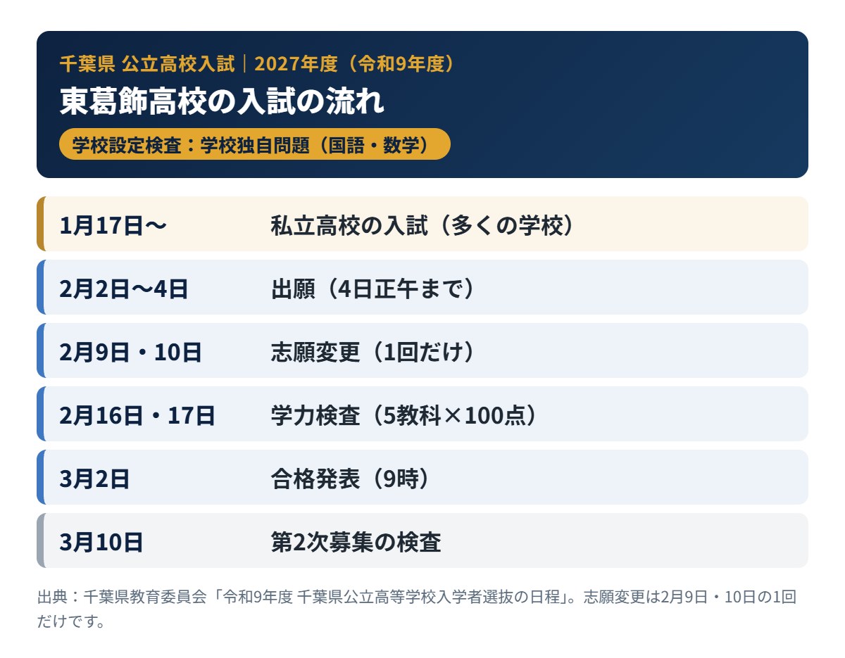 東葛飾高校の2027年度入試の流れ（出願・学力検査・合格発表）