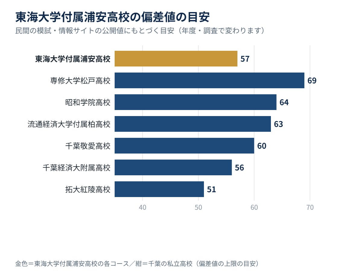 東海大学付属浦安高校の各コースの偏差値の目安と、千葉の私立高校の比較