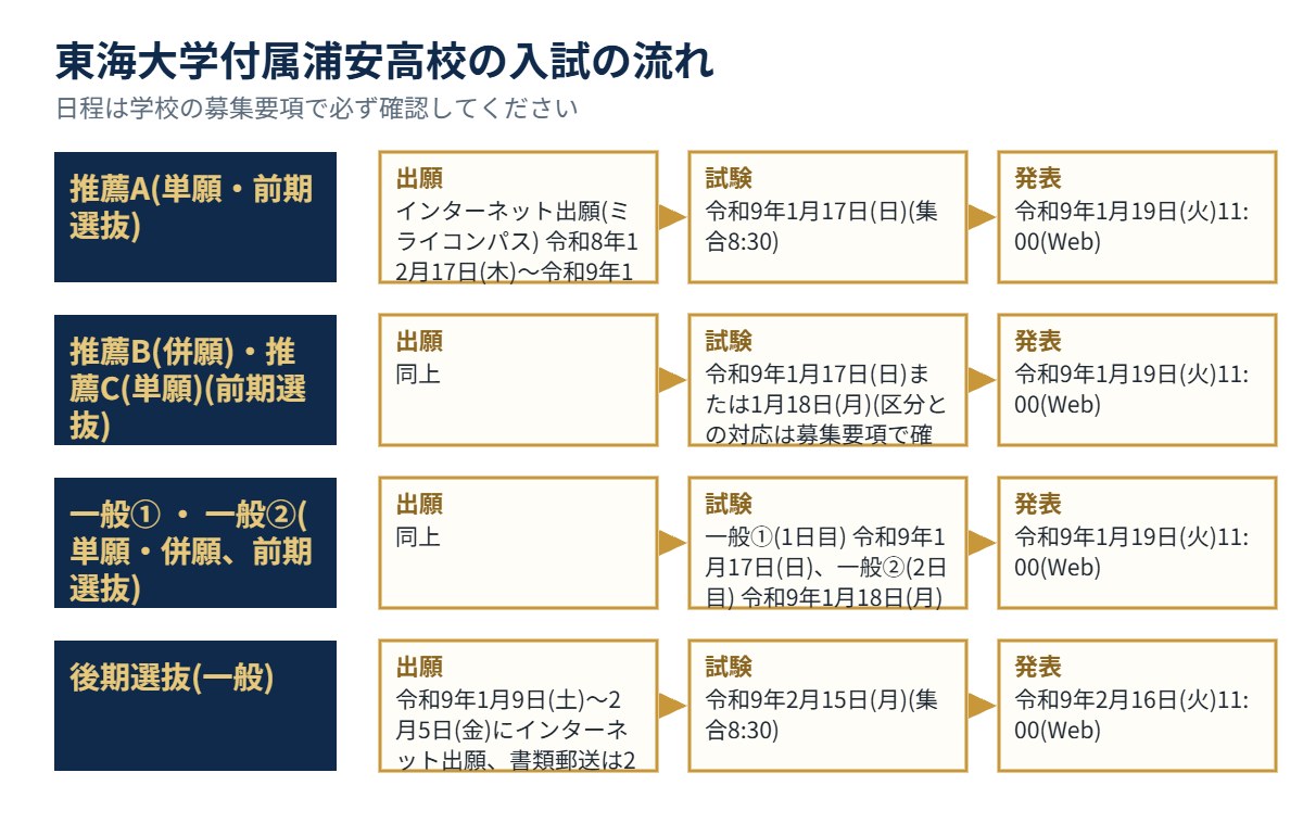 東海大学付属浦安高校の入試の流れ(出願・試験・発表)