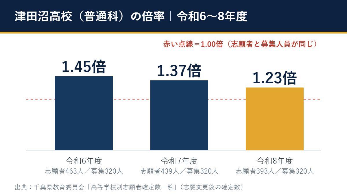 令和6〜8年度 津田沼高校 の倍率(1.45倍→1.37倍→1.23倍)