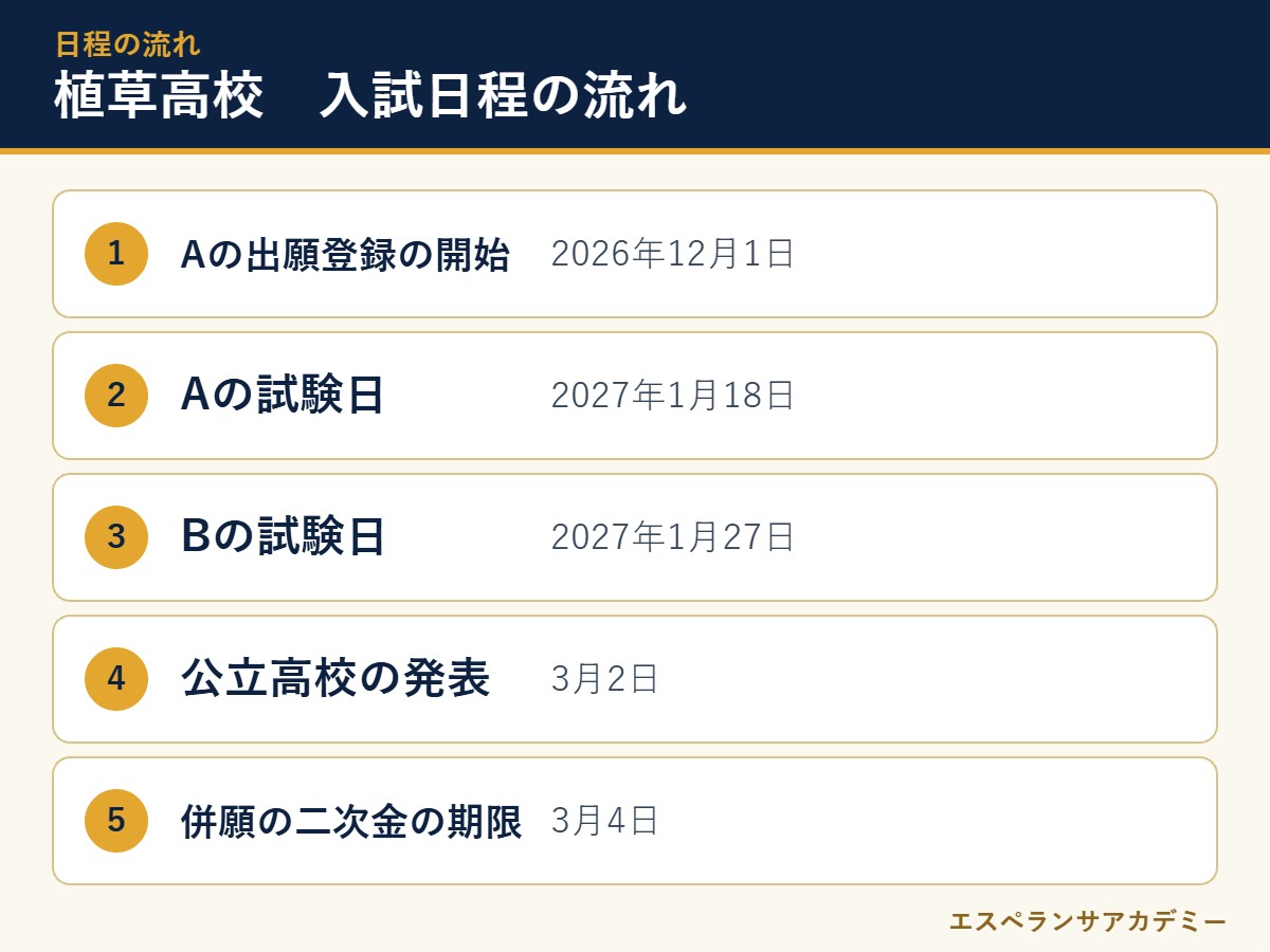 植草学園大学附属高校の2027年度入試 日程の流れ