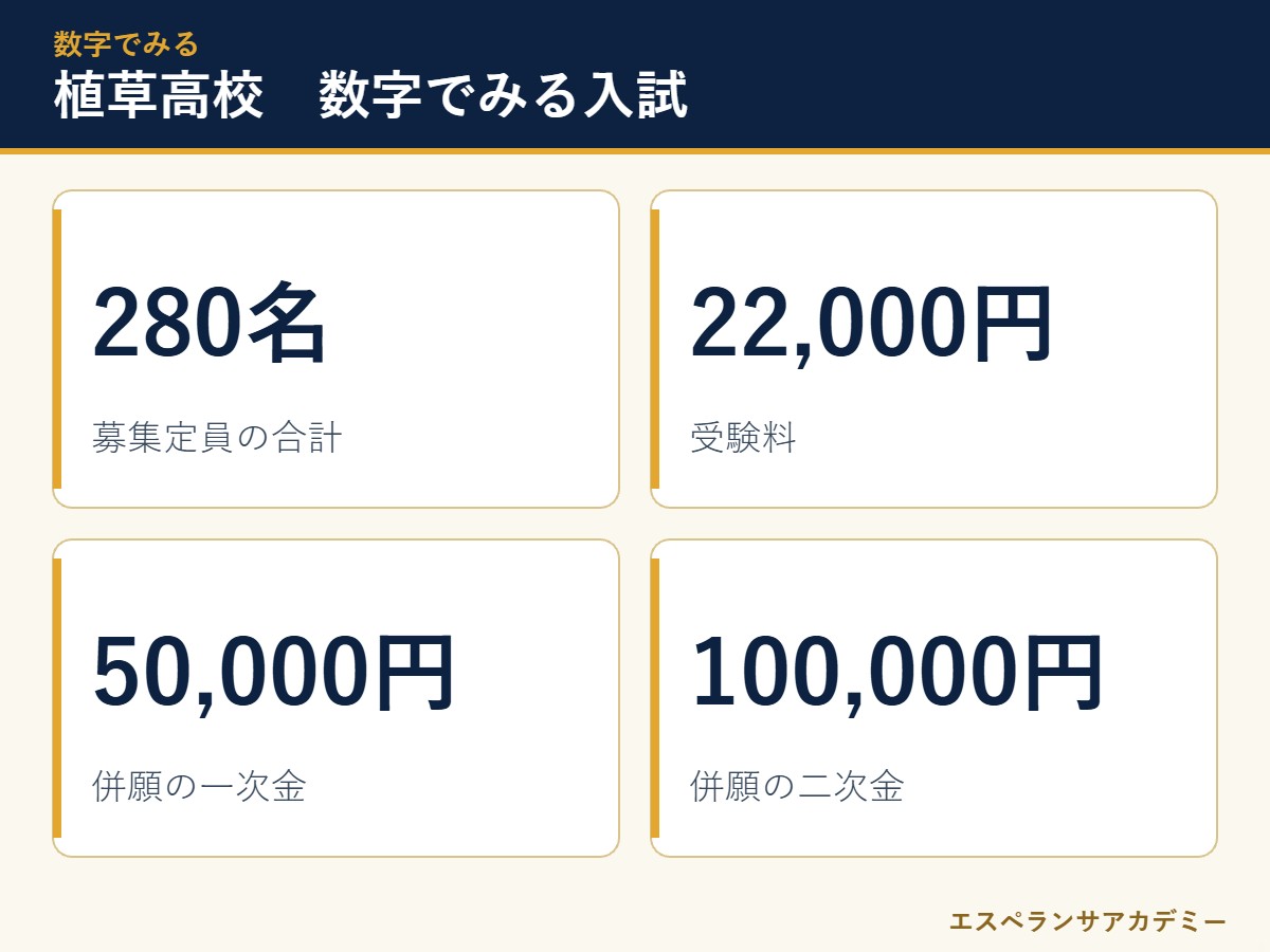 植草学園大学附属高校の入試 数字のまとめ