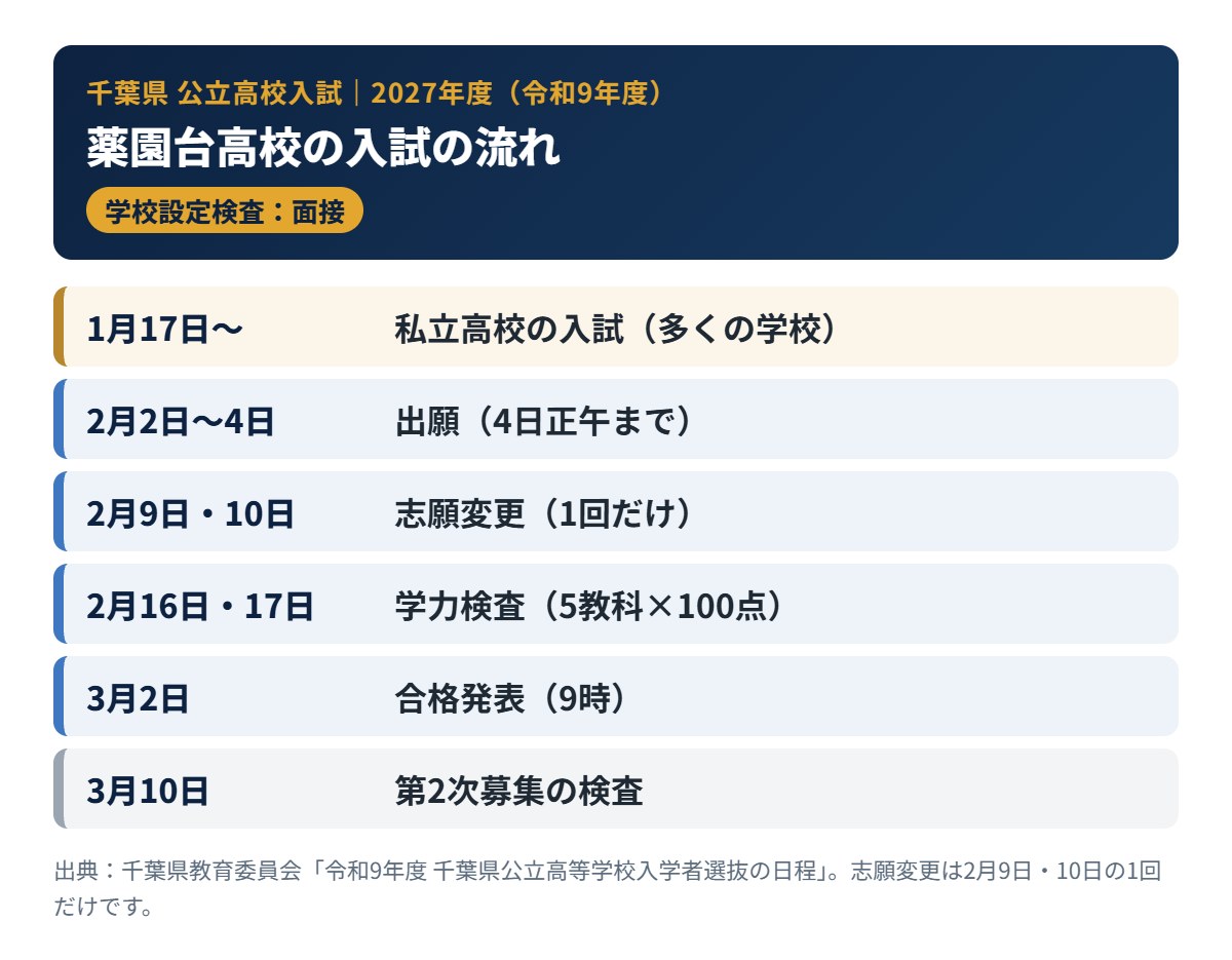 薬園台高校の2027年度入試の流れ（出願・学力検査・合格発表）
