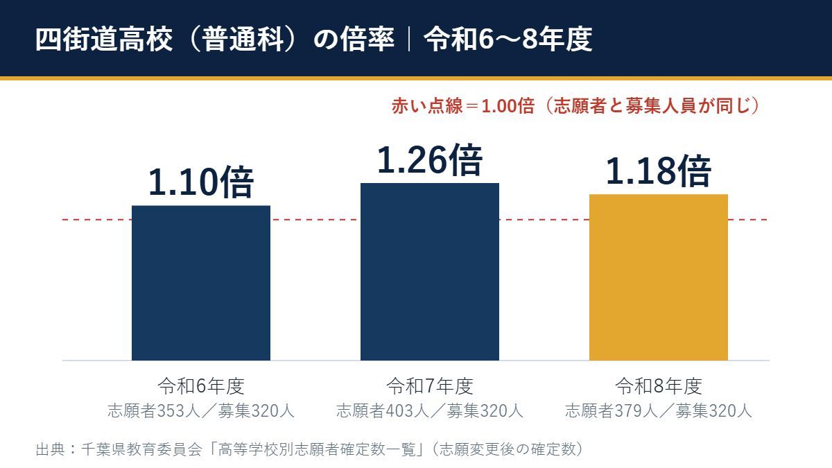 令和6〜8年度 四街道高校 の倍率(1.10倍→1.26倍→1.18倍)