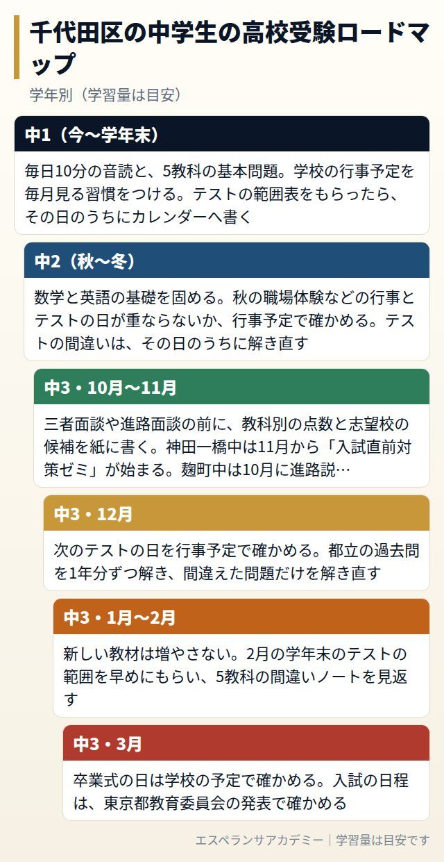千代田区の中学生の高校受験ロードマップ