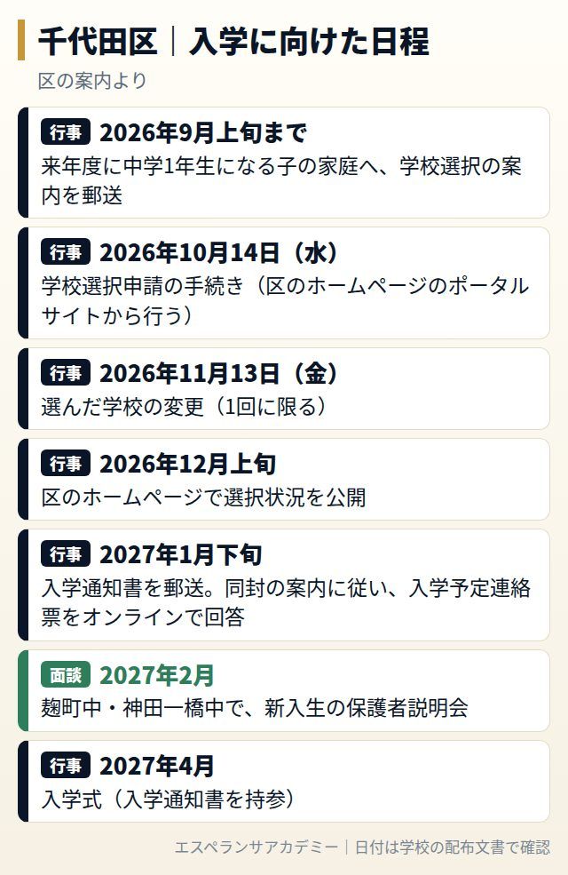 千代田区の学校選択・入学に向けた日程
