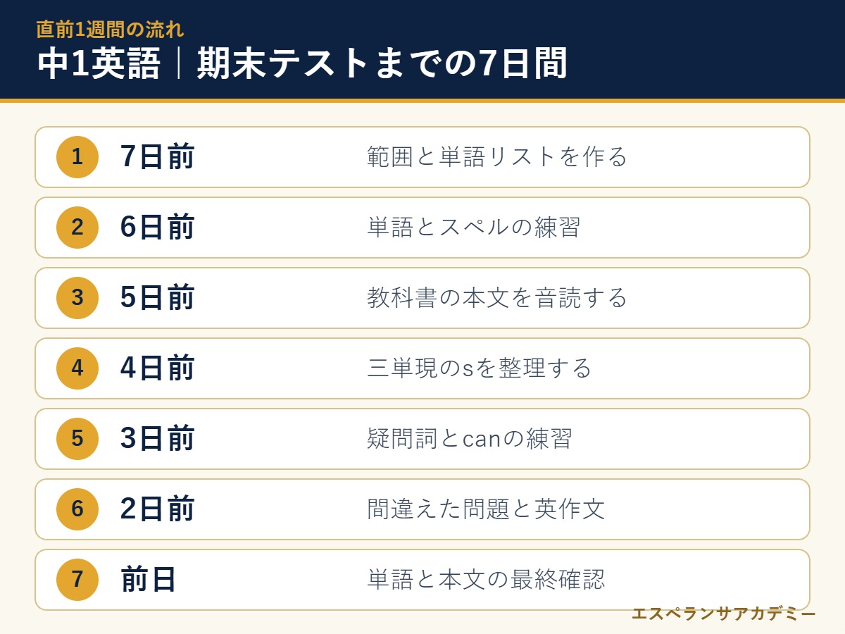中1英語の期末テスト直前7日間の流れ