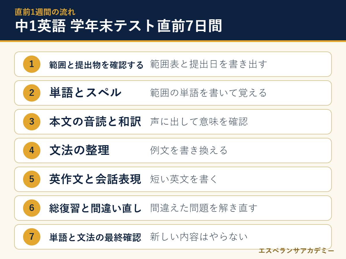 中1英語の学年末テスト直前7日間の流れ