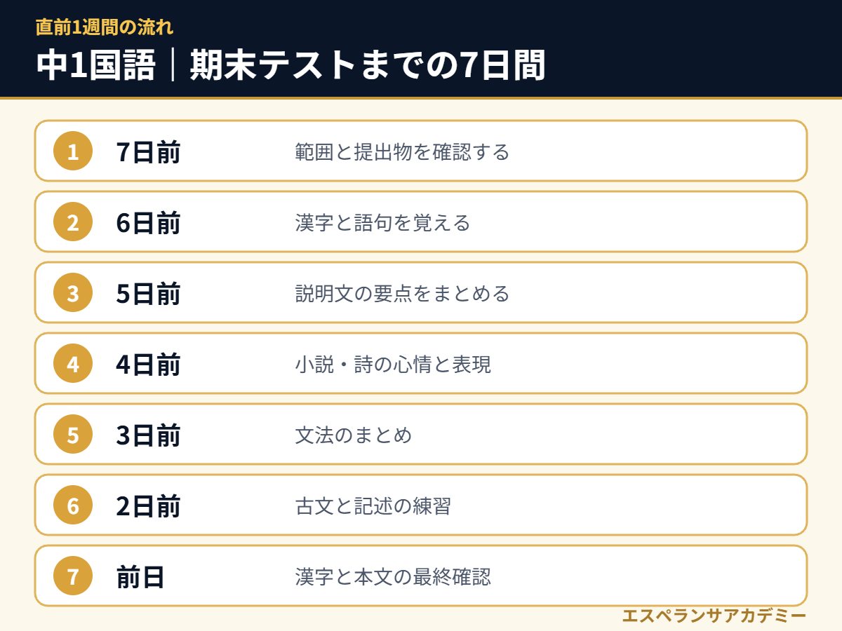 中1国語の期末テスト直前7日間の流れ