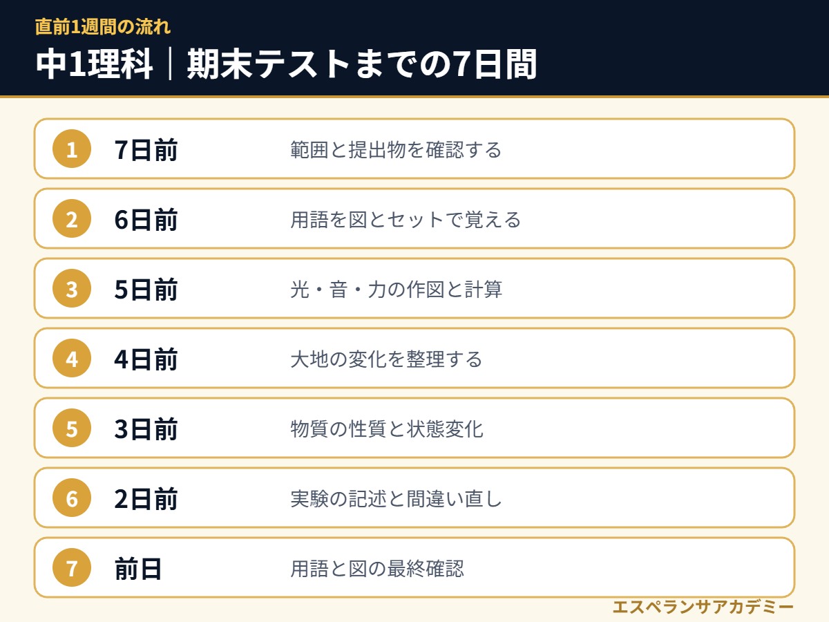 中1理科の期末テスト直前7日間の流れ