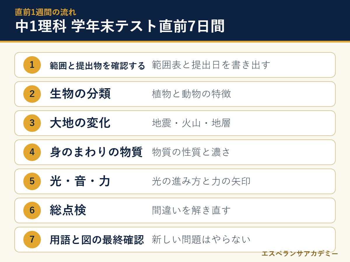 中1理科の学年末テスト直前7日間の流れ