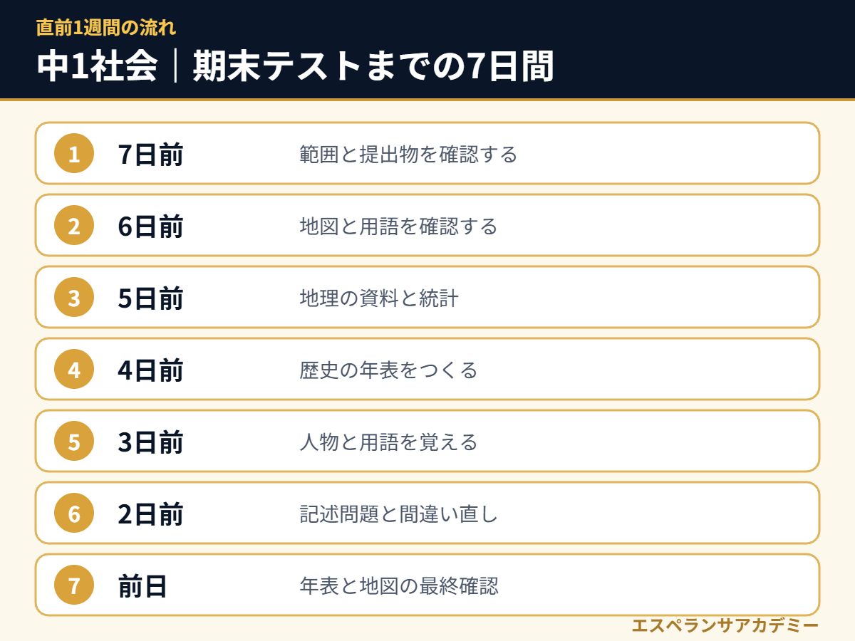中1社会の期末テスト直前7日間の流れ