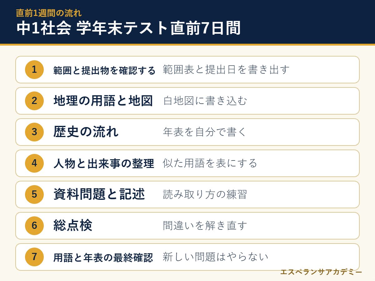 中1社会の学年末テスト直前7日間の流れ