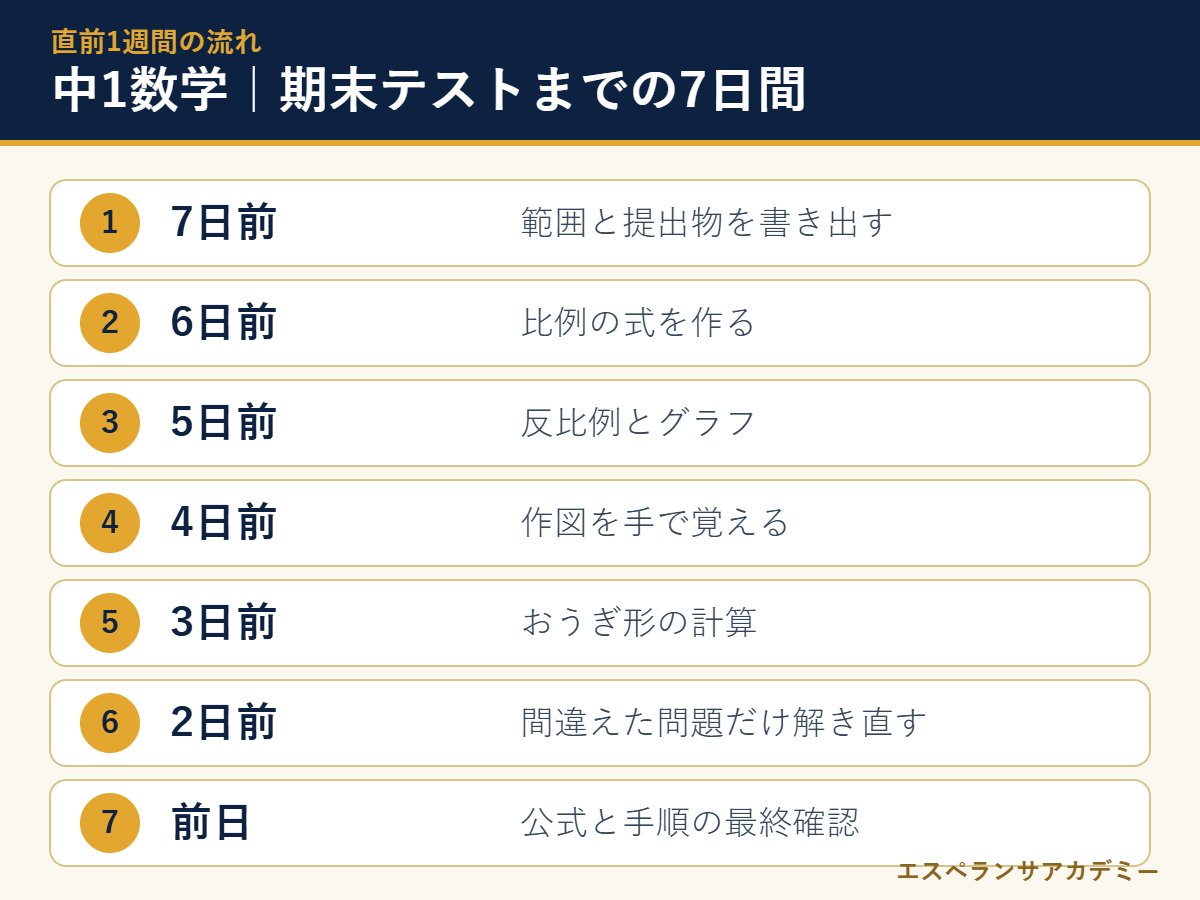 中1数学の期末テスト直前7日間の流れ