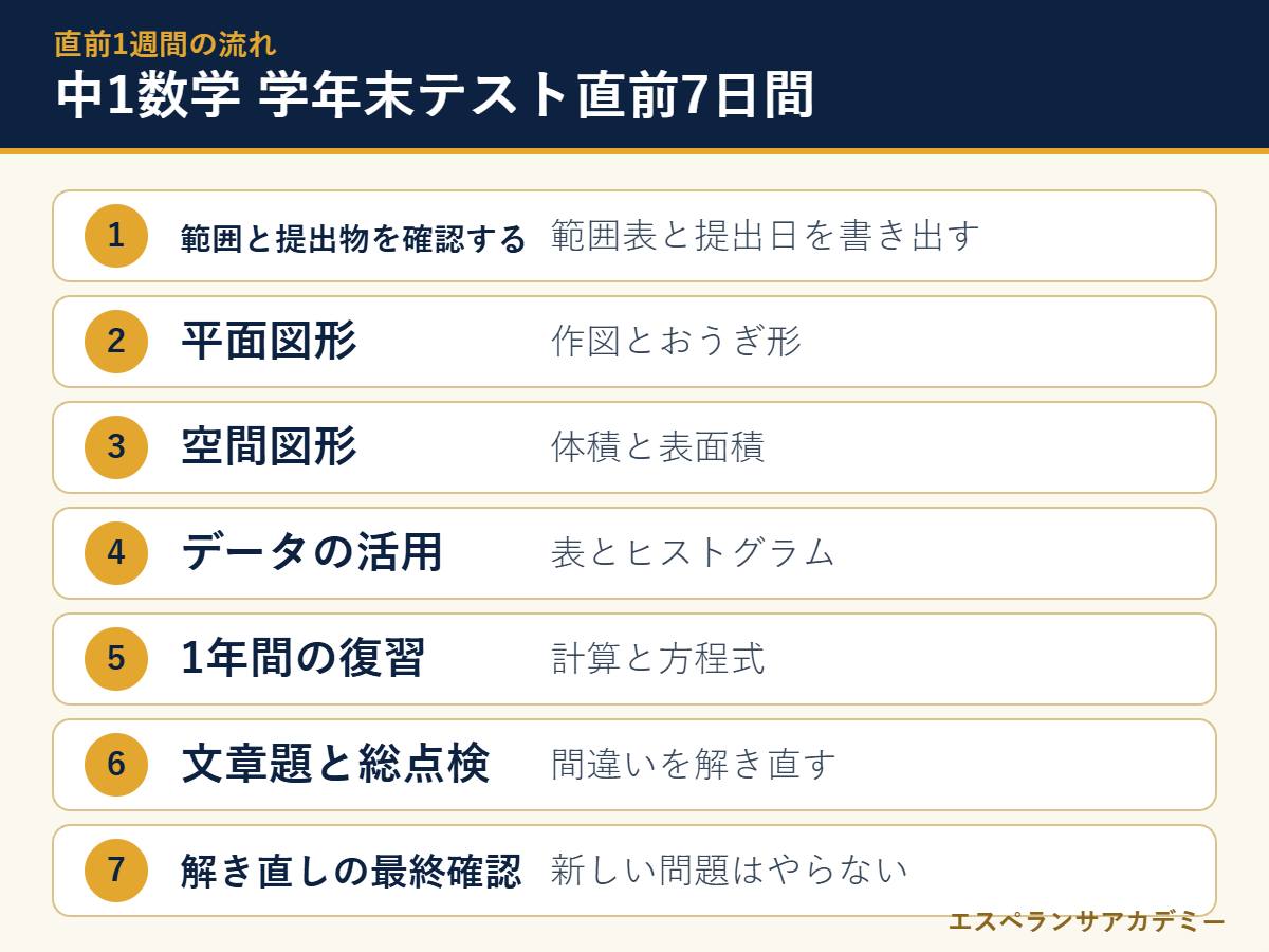 中1数学の学年末テスト直前7日間の流れ