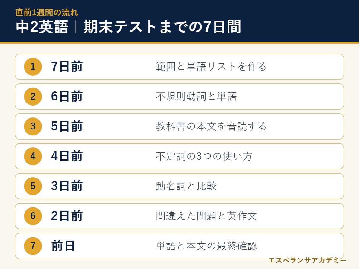 中2英語の期末テスト直前7日間の流れ