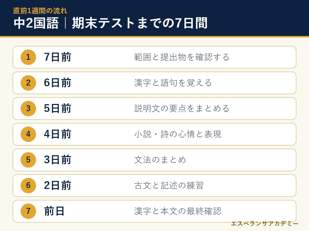 中2国語の期末テスト直前7日間の流れ