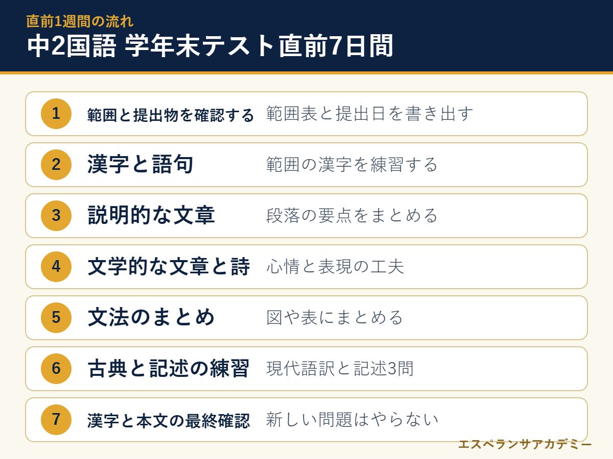 中2国語の学年末テスト直前7日間の流れ