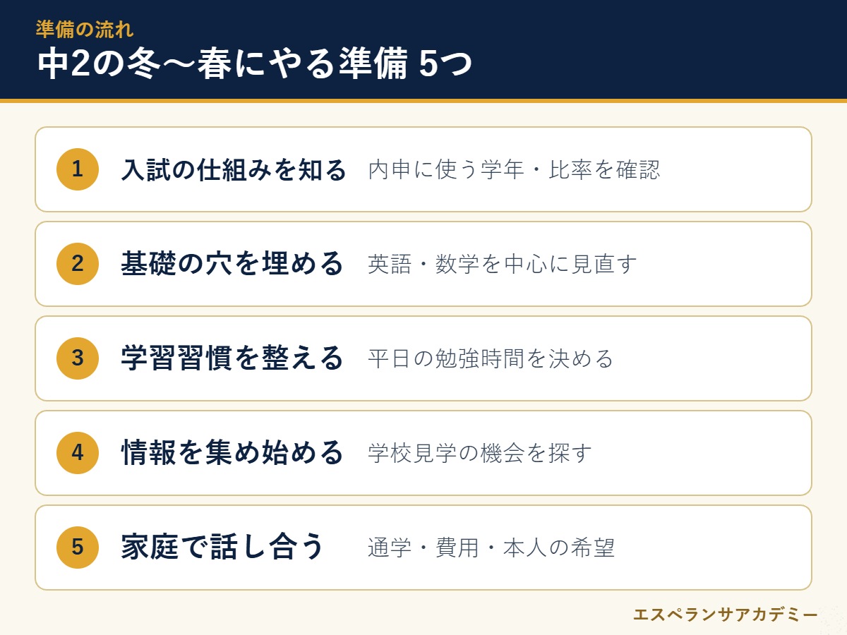 中2の冬から春にやる高校受験の準備5つの図