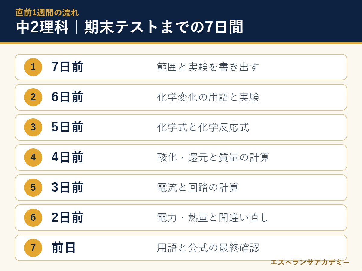 中2理科の期末テスト直前7日間の流れ
