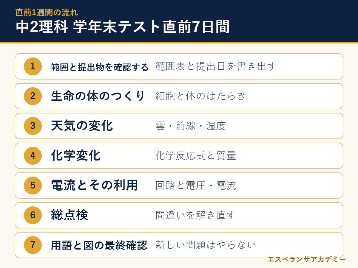 中2理科の学年末テスト直前7日間の流れ