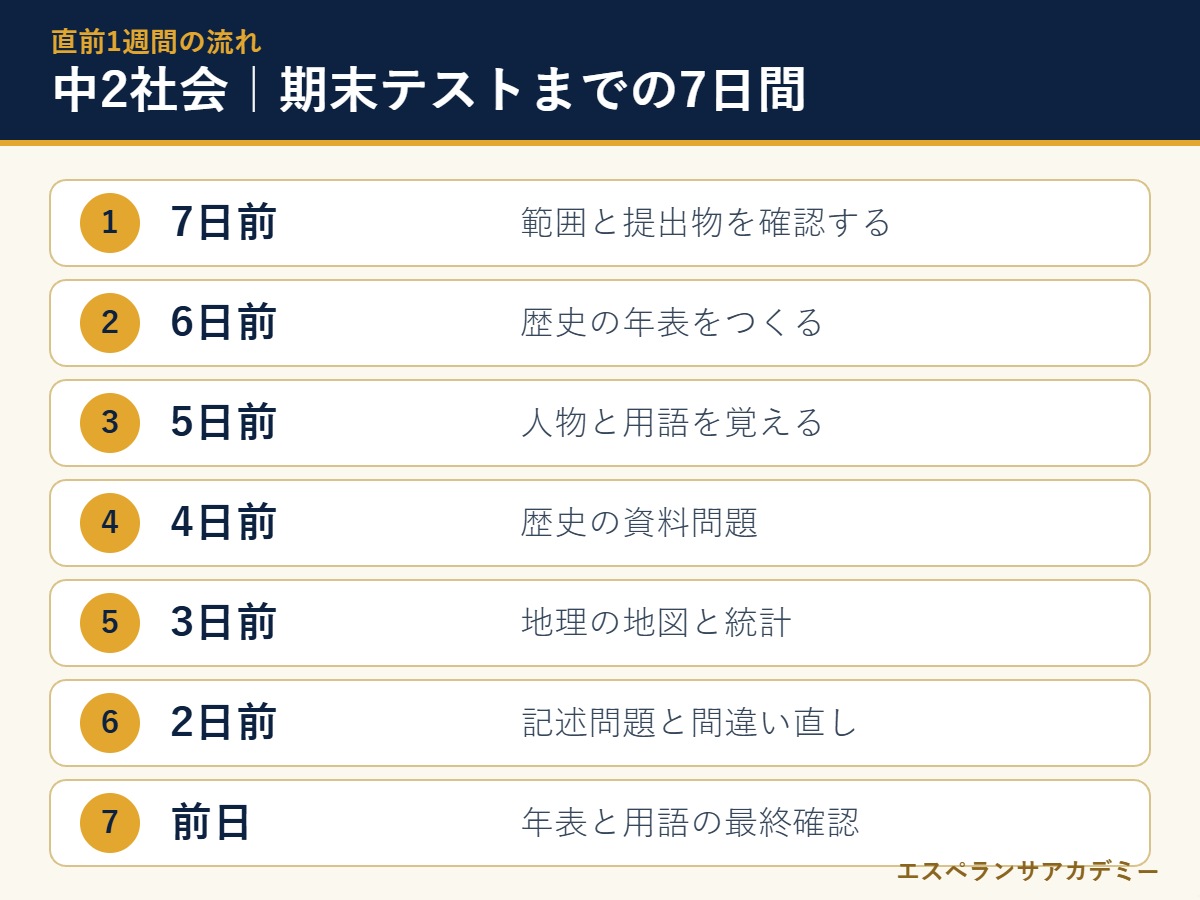 中2社会の期末テスト直前7日間の流れ