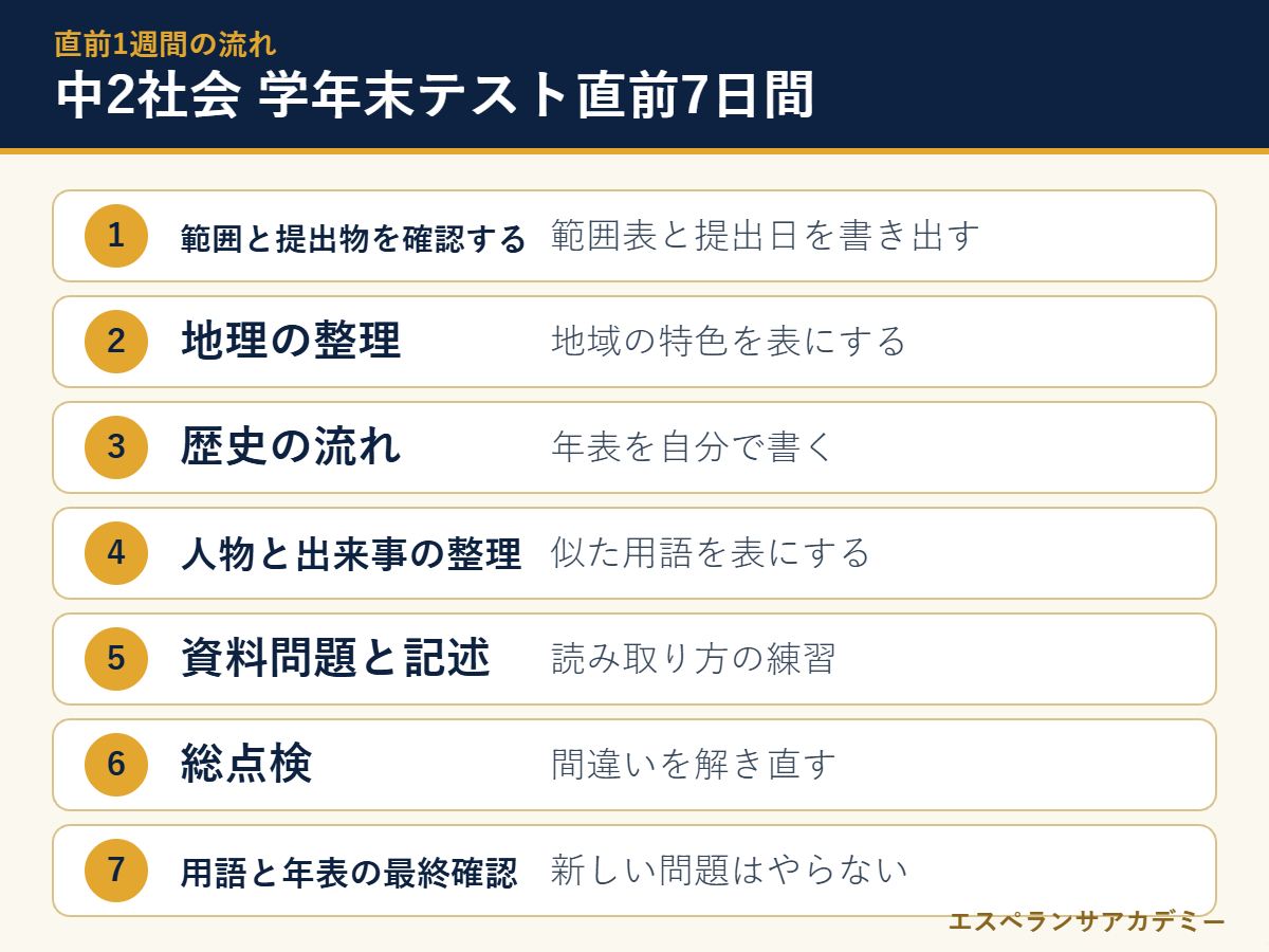 中2社会の学年末テスト直前7日間の流れ