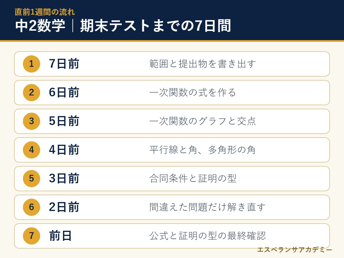中2数学の期末テスト直前7日間の流れ