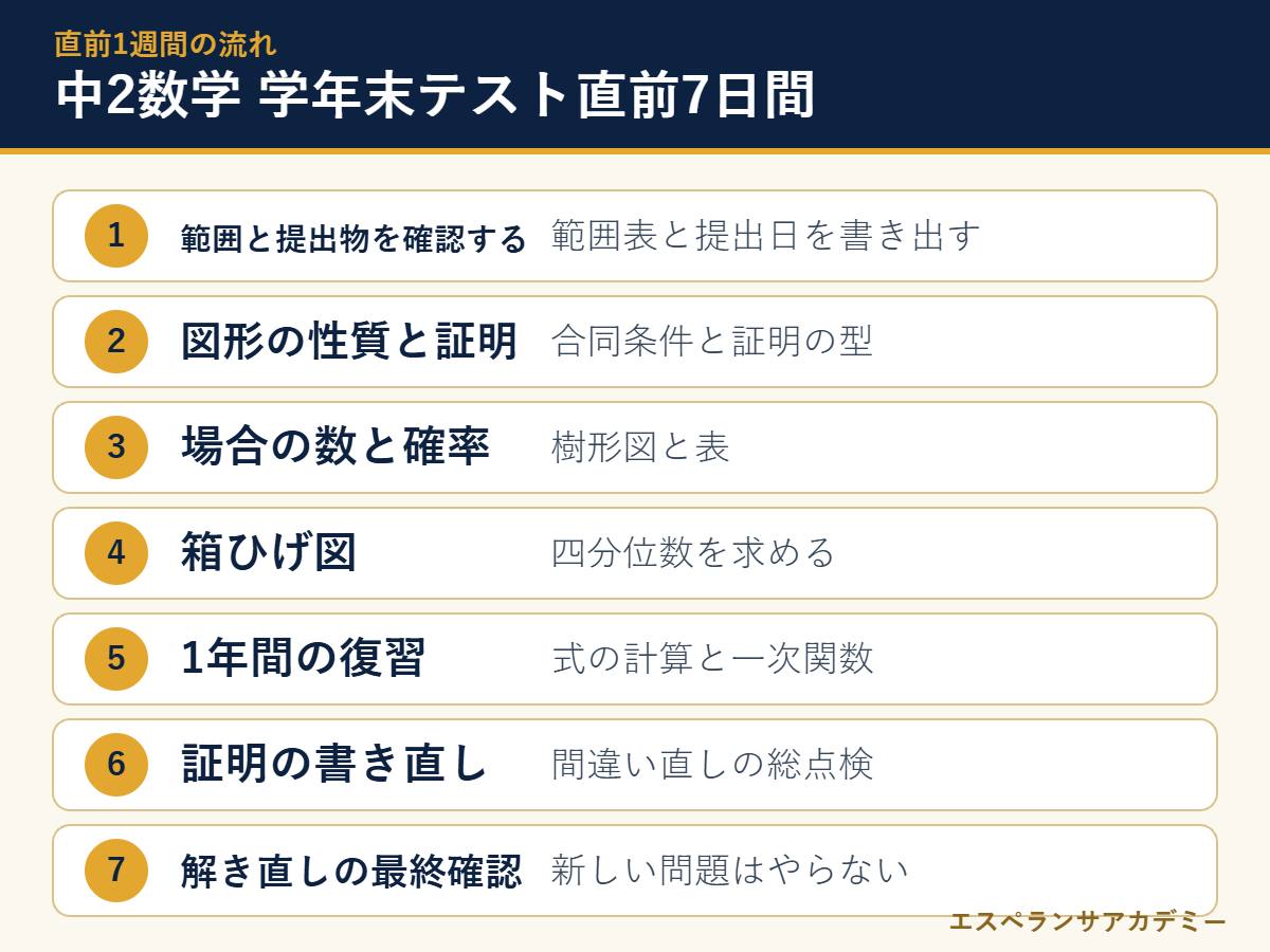 中2数学の学年末テスト直前7日間の流れ