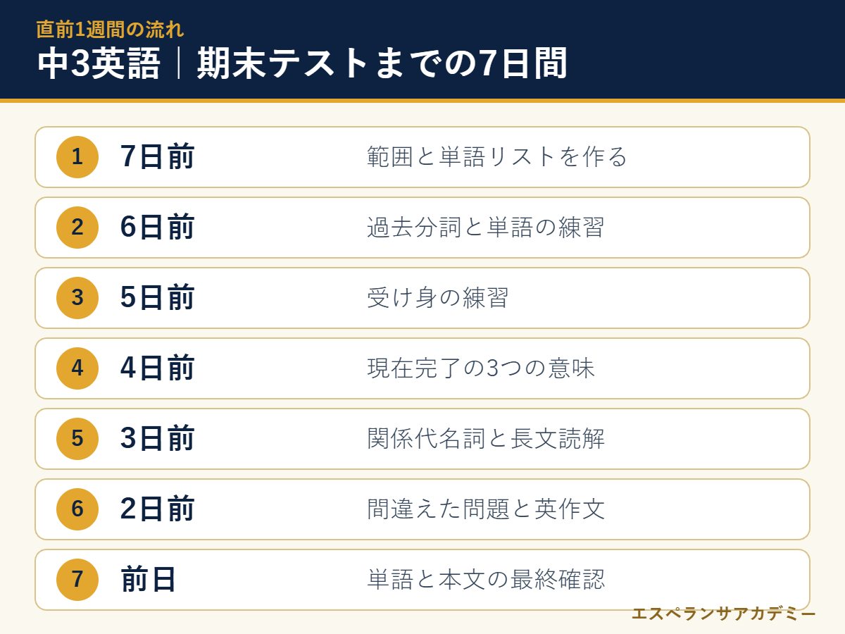 中3英語の期末テスト直前7日間の流れ