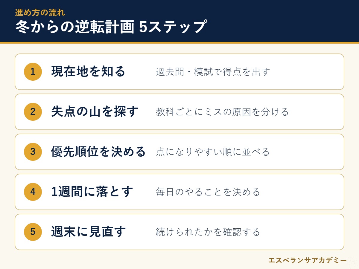 中3の冬からの逆転計画の5ステップの図