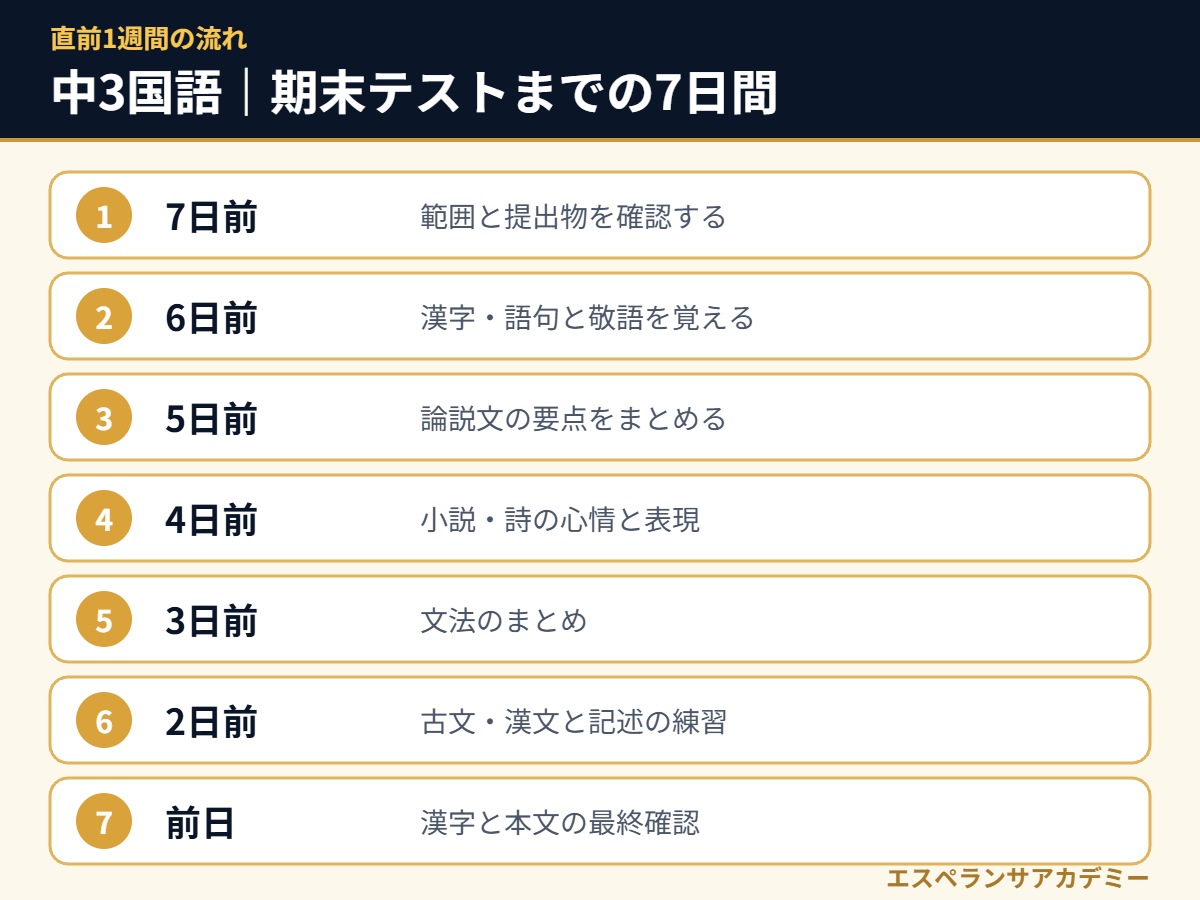 中3国語の期末テスト直前7日間の流れ