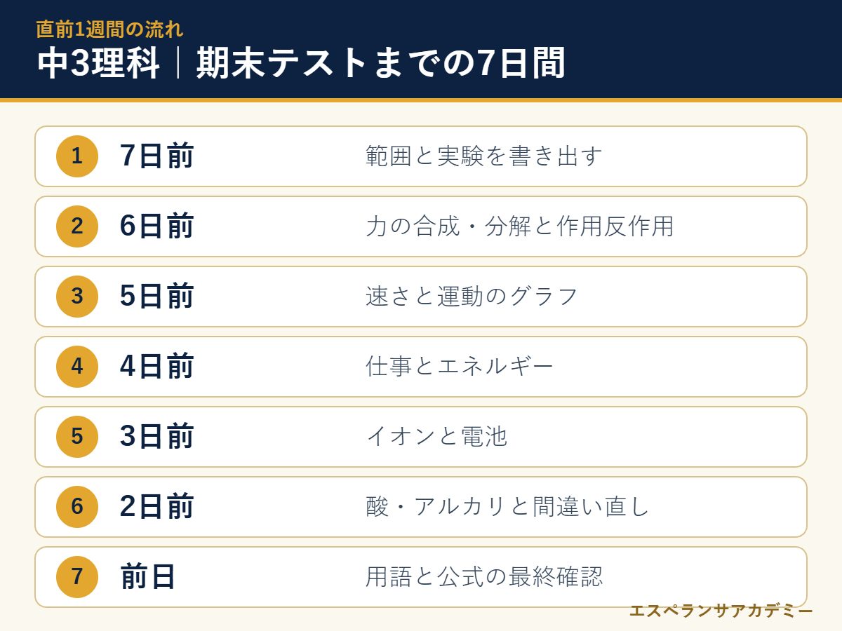 中3理科の期末テスト直前7日間の流れ