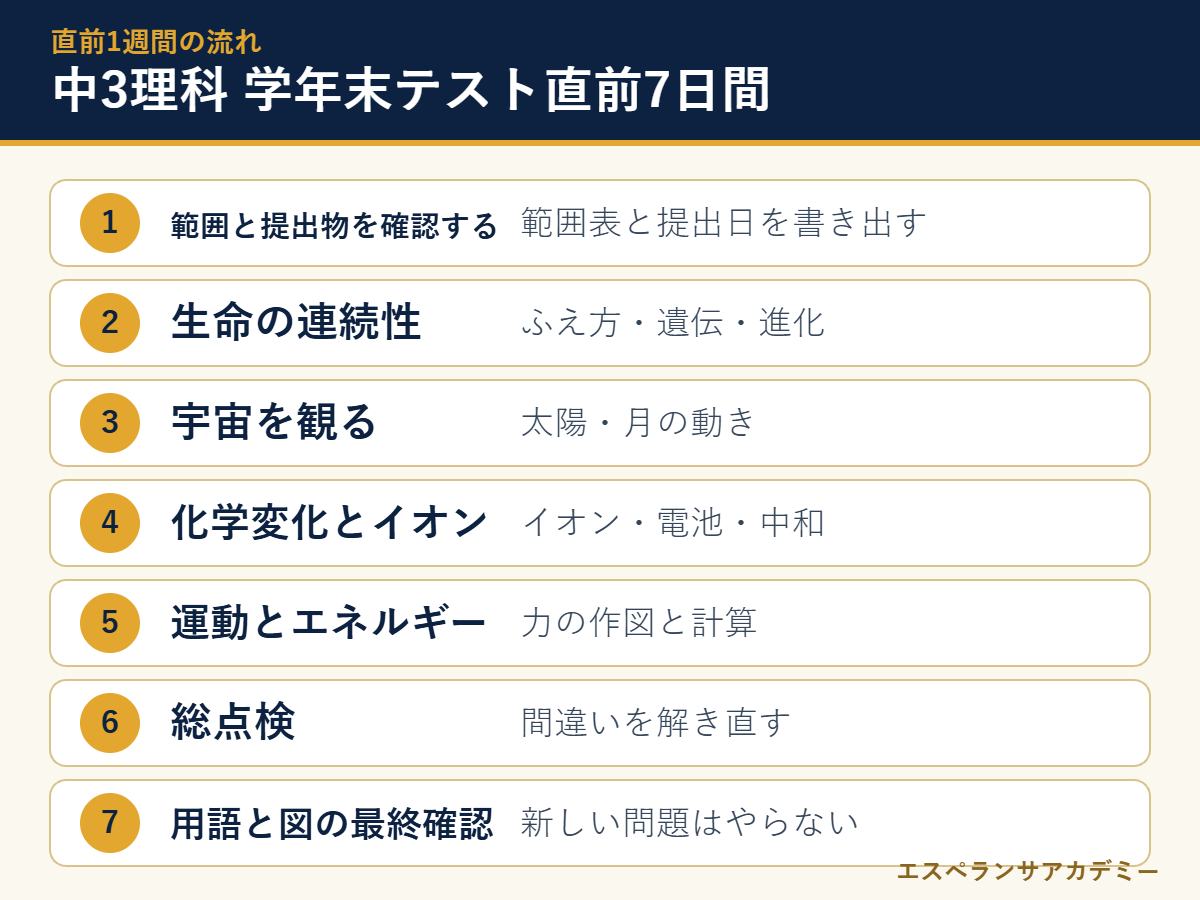 中3理科の学年末テスト直前7日間の流れ