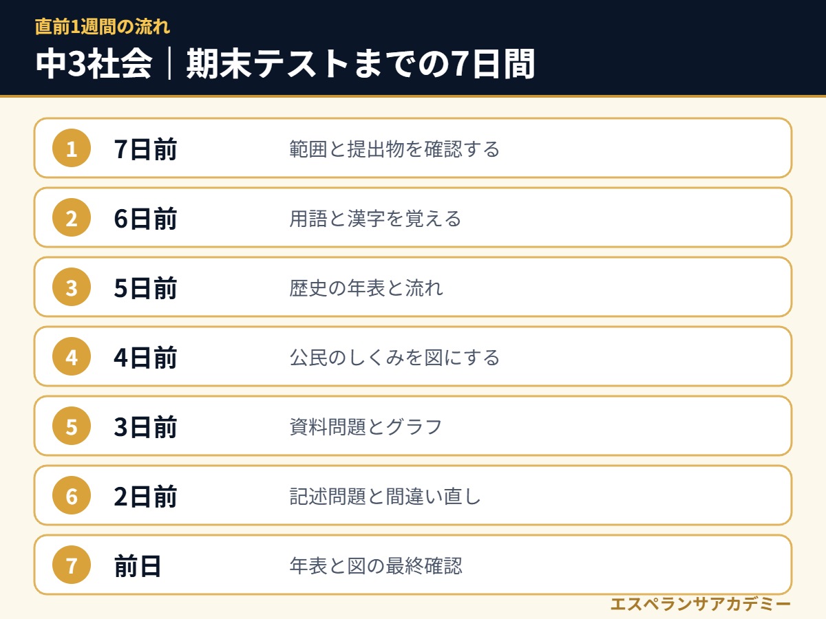 中3社会の期末テスト直前7日間の流れ