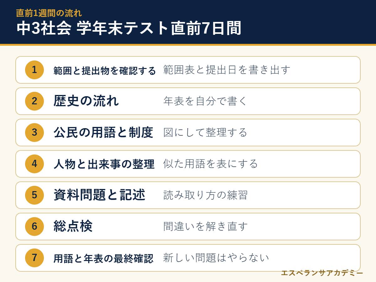 中3社会の学年末テスト直前7日間の流れ