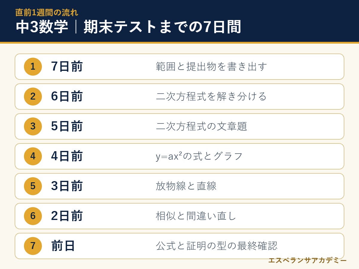 中3数学の期末テスト直前7日間の流れ